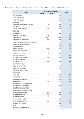 21
Tableau 7 : Capacité d’accueil déclarée des établissements par filière selon le statut d’établissement.
Filières
STATUT ETABLISSEMENT
Total
PRIVE PUBLIC
ACQUACULTURE 12 12
AFFUTAGE- SCIERIE 12 12
AGRO MECANIQUE 125 125
BATIMENT
BÂTIMENT CHANTIER GROS ŒUVRE 30 60 90
BIJOUTERIE 48 48
BOULANGERIE-PÂTISERIE 230 180 410
CARRELAGE
CERAMIQUE 60 60
COIFFURE ESTHETIQUE 1183 1183
COMPTABILITE 10161 1182 11343
COMPTABILITE COMMERCE 880 380 1260
CONSTRUCTION ET REPARATION NAVALE 8 8
CONSTRUCTION METALLIQUE 70 772 842
CONTROLE QUALITE 30 30
COUPE COUTURE 1970 105 2075
CUISINE PROFESSIONELLE 60 60
DECORATION TEXTILE 15 60 75
ELECTRICITE BATIMENT 247 247
ELECTRICITE D'EQUIPEMENT 100 300 400
ELECTROMECANIQUE
ELECTRONIQUE 1400 200 1600
ELECTROTECHNIQUE
FROID CLIMATISATION 64 64
GENIE CIVIL BÂTIMENT 12 12
GESTON DE PRODUCTION
HORLOGERIE
HOTELERIE 90 580 670
IMPRIMERIE 220 220
INSTALLATION SANITAIRE 370 370
MACONNERIE 105 337 442
MAINTENANCE CHAUDRONNERIE
MAINTENANCE EQUIPEMENT 12 12
MAINTENANCE MECANIQUE
MAINTENANCE VEHICULE ENGINS
MECANIQUE AUTOMOBILE 210 375 585
MECANIQUE GENERALE 100 160 260
MECANO SOUDURE 60 60
MENUISERIE CHARPENTE 27 27
MENUISERIE EBENISTERIE 130 479 609
OUVRAGE METALLIQUE 60 60
PECHE 12 12
PEINTURE BATIMENT/STAFF
 