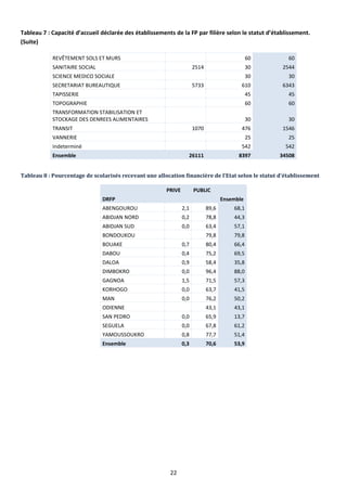 22
Tableau 7 : Capacité d’accueil déclarée des établissements de la FP par filière selon le statut d’établissement.
(Suite)
REVÊTEMENT SOLS ET MURS 60 60
SANITAIRE SOCIAL 2514 30 2544
SCIENCE MEDICO SOCIALE 30 30
SECRETARIAT BUREAUTIQUE 5733 610 6343
TAPISSERIE 45 45
TOPOGRAPHIE 60 60
TRANSFORMATION STABILISATION ET
STOCKAGE DES DENREES ALIMENTAIRES 30 30
TRANSIT 1070 476 1546
VANNERIE 25 25
Indeterminé 542 542
Ensemble 26111 8397 34508
Tableau 8 : Pourcentage de scolarisés recevant une allocation financière de l’Etat selon le statut d’établissement
PRIVE PUBLIC
DRFP Ensemble
ABENGOUROU 2,1 89,6 68,1
ABIDJAN NORD 0,2 78,8 44,3
ABIDJAN SUD 0,0 63,4 57,1
BONDOUKOU 79,8 79,8
BOUAKE 0,7 80,4 66,4
DABOU 0,4 75,2 69,5
DALOA 0,9 58,4 35,8
DIMBOKRO 0,0 96,4 88,0
GAGNOA 1,5 71,5 57,3
KORHOGO 0,0 63,7 41,5
MAN 0,0 76,2 50,2
ODIENNE 43,1 43,1
SAN PEDRO 0,0 65,9 13,7
SEGUELA 0,0 67,8 61,2
YAMOUSSOUKRO 0,8 77,7 51,4
Ensemble 0,3 70,6 53,9
 