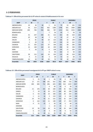 23
1-2 PERSONNEL
Tableau 9 : Effectif du personnel de la FP selon le statut d’établissement et le sexe
DRFP
PRIVE PUBLIC ENSEMBLE
F M T F M T F M T
ABENGOUROU 10 36 46 5 65 70 15 101 116
ABIDJAN SUD 39 213 252 462 1286 1748 501 1499 2000
ABIIDJAN NORD 190 746 936 366 787 1153 556 1533 2089
BONDOUKOU 7 56 63 7 56 63
BOUAKE 43 247 290 41 312 353 84 559 643
DABOU 20 28 48 7 13 20 27 41 68
DALOA 9 81 90 23 123 146 32 204 236
DIMBOKRO 3 20 23 7 143 150 10 163 173
GAGNOA 21 102 123 37 194 231 58 296 354
KORHOGO 16 148 164 16 190 206 32 338 370
MAN 5 26 31 6 138 144 11 164 175
ODIENNE 8 94 102 8 94 102
SAN PEDRO 28 115 143 16 103 119 44 218 262
SEGUELA 9 21 30 3 39 42 12 60 72
YAMOUSSOUKRO 10 50 60 20 70 90 30 120 150
Ensemble 403 1833 2236 1024 3613 4637 1427 5446 6873
Tableau 10 : Effectif du personnel enseignant de la FP par DRFP selon le sexe.
DRFP
PRIVE PUBLIC ENSEMBLE
F M T F M T F M T
ABENGOUROU 5 25 30 1 43 44 6 68 74
ABIDJAN SUD 17 171 188 191 561 752 208 732 940
ABIDJAN NORD 108 604 712 206 629 835 314 1233 1547
BONDOUKOU 4 39 43 4 39 43
BOUAKE 15 176 191 30 240 270 45 416 461
DABOU 7 19 26 33 271 304 40 290 330
DALOA 6 63 69 14 100 114 20 163 183
DIMBOKRO 1 15 16 3 119 122 4 134 138
GAGNOA 14 79 93 21 131 152 35 210 245
KORHOGO 6 116 122 11 138 149 17 254 271
MAN 4 21 25 1 39 40 5 60 65
ODIENNE 1 24 25 1 24 25
SAN PEDRO 19 95 114 10 74 84 29 169 198
SEGUELA 6 13 19 3 43 46 9 56 65
YAMOUSSOUKRO 5 44 49 11 29 40 16 73 89
Ensemble 213 1441 1654 558 2529 3087 771 3970 4741
 
