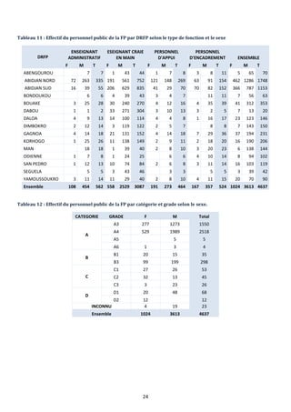 24
Tableau 11 : Effectif du personnel public de la FP par DRFP selon le type de fonction et le sexe
DRFP
ENSEIGNANT
ADMINISTRATIF
ESEIGNANT CRAIE
EN MAIN
PERSONNEL
D'APPUI
PERSONNEL
D'ENCADREMENT ENSEMBLE
F M T F M T F M T F M T F M T
ABENGOUROU 7 7 1 43 44 1 7 8 3 8 11 5 65 70
ABIDJAN NORD 72 263 335 191 561 752 121 148 269 63 91 154 462 1286 1748
ABIDJAN SUD 16 39 55 206 629 835 41 29 70 70 82 152 366 787 1153
BONDOUKOU 6 6 4 39 43 3 4 7 11 11 7 56 63
BOUAKE 3 25 28 30 240 270 4 12 16 4 35 39 41 312 353
DABOU 1 1 2 33 271 304 3 10 13 3 2 5 7 13 20
DALOA 4 9 13 14 100 114 4 4 8 1 16 17 23 123 146
DIMBOKRO 2 12 14 3 119 122 2 5 7 8 8 7 143 150
GAGNOA 4 14 18 21 131 152 4 14 18 7 29 36 37 194 231
KORHOGO 1 25 26 11 138 149 2 9 11 2 18 20 16 190 206
MAN 18 18 1 39 40 2 8 10 3 20 23 6 138 144
ODIENNE 1 7 8 1 24 25 6 6 4 10 14 8 94 102
SAN PEDRO 1 12 13 10 74 84 2 6 8 3 11 14 16 103 119
SEGUELA 5 5 3 43 46 3 3 5 5 3 39 42
YAMOUSSOUKRO 3 11 14 11 29 40 2 8 10 4 11 15 20 70 90
Ensemble 108 454 562 558 2529 3087 191 273 464 167 357 524 1024 3613 4637
Tableau 12 : Effectif du personnel public de la FP par catégorie et grade selon le sexe.
CATEGORIE GRADE F M Total
A
A3 277 1273 1550
A4 529 1989 2518
A5 5 5
A6 1 3 4
B
B1 20 15 35
B3 99 199 298
C
C1 27 26 53
C2 32 13 45
C3 3 23 26
D
D1 20 48 68
D2 12 12
INCONNU 4 19 23
Ensemble 1024 3613 4637
 