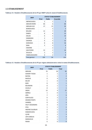 25
1.3 ETABLISSEMENT
Tableau 14 : Nombre d’établissements de la FP par DRFP selon le statut d’établissement.
DRFP
STATUT ETABLISSEMENT
Privé Public Ensemble
ABENGOUROU 2 1 3
ABIDJAN NORD 60 6 66
ABIDJAN SUD 17 15 32
BONDOUKOU 3 3
BOUAKE 13 7 20
DABOU 8 4 12
DALOA 9 5 14
DIMBOKRO 2 2 4
GAGNOA 9 3 12
KORHOGO 8 8 16
MAN 3 3 6
ODIENNE 2 2
SAN PEDRO 13 1 14
SEGUELA 2 2 4
YAMOUSSOUKRO 4 2 6
Total général 150 64 214
Tableau 15 : Nombre d’établissements de la FP par région administrative selon le statut d’établissement.
DRFP
STATUT ETABLISSEMENT
Privé Public Total
ABIDJAN 74 18 92
AGNEBY-TIASSA 1 1 2
BAFING 1 1 2
BAGOUE 0 4 4
BELIER 1 0 1
BERE 0 1 1
BOUNKANI 0 1 1
CAVALLY 0 1 1
GBEKE 13 4 17
GBÔKLE 1 0 1
GÔH 7 2 9
GONTOUGO 0 2 2
GRANDS PONTS 6 1 7
HAMBOL 0 3 3
HAUT-SASSANDRA 3 4 7
IFOU 1 1 2
INDENIE-DJUABLIN 2 1 3
KABADOUGOU 0 2 2
LA ME 1 2 3
LÔH-DJIBOUA 2 1 3
MARAHOUE 6 1 7
NAWA 6 0 6
 
