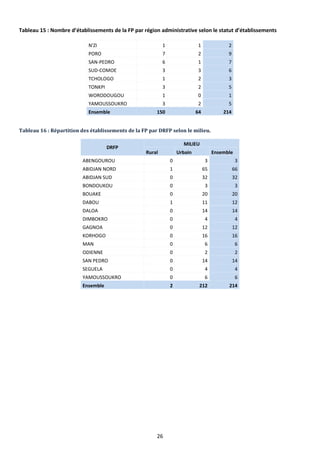 26
Tableau 15 : Nombre d’établissements de la FP par région administrative selon le statut d’établissements
N'ZI 1 1 2
PORO 7 2 9
SAN-PEDRO 6 1 7
SUD-COMOE 3 3 6
TCHOLOGO 1 2 3
TONKPI 3 2 5
WORODOUGOU 1 0 1
YAMOUSSOUKRO 3 2 5
Ensemble 150 64 214
Tableau 16 : Répartition des établissements de la FP par DRFP selon le milieu.
DRFP
MILIEU
Rural Urbain Ensemble
ABENGOUROU 0 3 3
ABIDJAN NORD 1 65 66
ABIDJAN SUD 0 32 32
BONDOUKOU 0 3 3
BOUAKE 0 20 20
DABOU 1 11 12
DALOA 0 14 14
DIMBOKRO 0 4 4
GAGNOA 0 12 12
KORHOGO 0 16 16
MAN 0 6 6
ODIENNE 0 2 2
SAN PEDRO 0 14 14
SEGUELA 0 4 4
YAMOUSSOUKRO 0 6 6
Ensemble 2 212 214
 