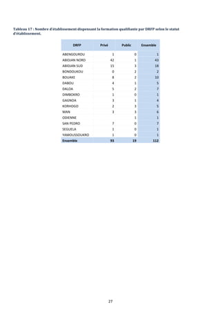 27
Tableau 17 : Nombre d’établissement dispensant la formation qualifiante par DRFP selon le statut
d’établissement.
DRFP Privé Public Ensemble
ABENGOUROU 1 0 1
ABIDJAN NORD 42 1 43
ABIDJAN SUD 15 3 18
BONDOUKOU 0 2 2
BOUAKE 8 2 10
DABOU 4 1 5
DALOA 5 2 7
DIMBOKRO 1 0 1
GAGNOA 3 1 4
KORHOGO 2 3 5
MAN 3 3 6
ODIENNE 1 1
SAN PEDRO 7 0 7
SEGUELA 1 0 1
YAMOUSSOUKRO 1 0 1
Ensemble 93 19 112
 