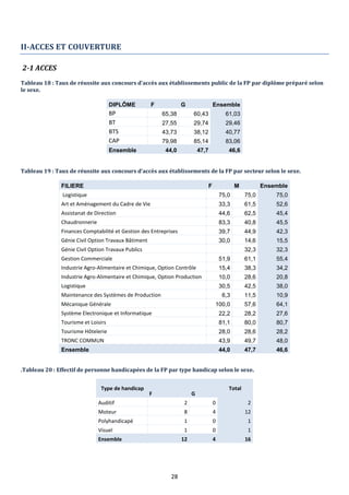 28
II-ACCES ET COUVERTURE
2-1 ACCES
Tableau 18 : Taux de réussite aux concours d’accès aux établissements public de la FP par diplôme préparé selon
le sexe.
DIPLÔME F G Ensemble
BP 65,38 60,43 61,03
BT 27,55 29,74 29,46
BTS 43,73 38,12 40,77
CAP 79,98 85,14 83,06
Ensemble 44,0 47,7 46,6
Tableau 19 : Taux de réussite aux concours d’accès aux établissements de la FP par secteur selon le sexe.
FILIERE F M Ensemble
Logistique 75,0 75,0 75,0
Art et Aménagement du Cadre de Vie 33,3 61,5 52,6
Assistanat de Direction 44,6 62,5 45,4
Chaudronnerie 83,3 40,8 45,5
Finances Comptabilité et Gestion des Entreprises 39,7 44,9 42,3
Génie Civil Option Travaux Bâtiment 30,0 14,6 15,5
Génie Civil Option Travaux Publics 32,3 32,3
Gestion Commerciale 51,9 61,1 55,4
Industrie Agro-Alimentaire et Chimique, Option Contrôle 15,4 38,3 34,2
Industrie Agro-Alimentaire et Chimique, Option Production 10,0 28,6 20,8
Logistique 30,5 42,5 38,0
Maintenance des Systèmes de Production 6,3 11,5 10,9
Mécanique Générale 100,0 57,6 64,1
Système Electronique et Informatique 22,2 28,2 27,6
Tourisme et Loisirs 81,1 80,0 80,7
Tourisme Hôtelerie 28,0 28,6 28,2
TRONC COMMUN 43,9 49,7 48,0
Ensemble 44,0 47,7 46,6
.Tableau 20 : Effectif de personne handicapées de la FP par type handicap selon le sexe.
Type de handicap Total
F G
Auditif 2 0 2
Moteur 8 4 12
Polyhandicapé 1 0 1
Visuel 1 0 1
Ensemble 12 4 16
 
