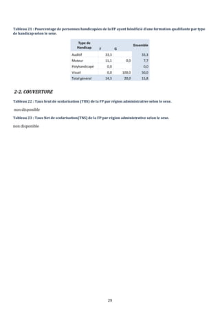 29
Tableau 21 : Pourcentage de personnes handicapées de la FP ayant bénéficié d’une formation qualifiante par type
de handicap selon le sexe.
Type de
Handicap
Ensemble
F G
Auditif 33,3 33,3
Moteur 11,1 0,0 7,7
Polyhandicapé 0,0 0,0
Visuel 0,0 100,0 50,0
Total général 14,3 20,0 15,8
2-2. COUVERTURE
Tableau 22 : Taux brut de scolarisation (TBS) de la FP par région administrative selon le sexe.
non disponible
Tableau 23 : Taux Net de scolarisation(TNS) de la FP par région administrative selon le sexe.
non disponible
 