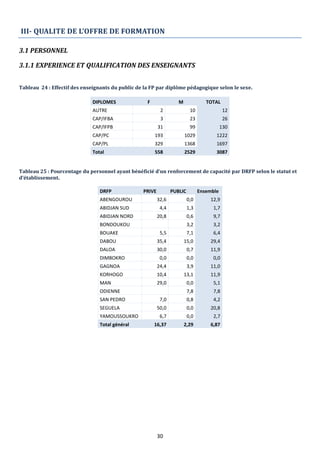 30
III- QUALITE DE L’OFFRE DE FORMATION
3.1 PERSONNEL
3.1.1 EXPERIENCE ET QUALIFICATION DES ENSEIGNANTS
Tableau 24 : Effectif des enseignants du public de la FP par diplôme pédagogique selon le sexe.
DIPLOMES F M TOTAL
AUTRE 2 10 12
CAP/IFBA 3 23 26
CAP/IFPB 31 99 130
CAP/PC 193 1029 1222
CAP/PL 329 1368 1697
Total 558 2529 3087
Tableau 25 : Pourcentage du personnel ayant bénéficié d’un renforcement de capacité par DRFP selon le statut et
d’établissement.
DRFP PRIVE PUBLIC Ensemble
ABENGOUROU 32,6 0,0 12,9
ABIDJAN SUD 4,4 1,3 1,7
ABIDJAN NORD 20,8 0,6 9,7
BONDOUKOU 3,2 3,2
BOUAKE 5,5 7,1 6,4
DABOU 35,4 15,0 29,4
DALOA 30,0 0,7 11,9
DIMBOKRO 0,0 0,0 0,0
GAGNOA 24,4 3,9 11,0
KORHOGO 10,4 13,1 11,9
MAN 29,0 0,0 5,1
ODIENNE 7,8 7,8
SAN PEDRO 7,0 0,8 4,2
SEGUELA 50,0 0,0 20,8
YAMOUSSOUKRO 6,7 0,0 2,7
Total général 16,37 2,29 6,87
 