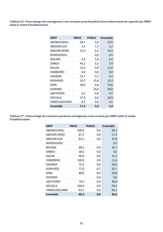 31
Tableau 26 : Pourcentage des enseignants craie en main ayant bénéficié d’un renforcement de capacité par DRFP
selon le statut d’établissement.
DRFP PRIVE PUBLIC Ensemble
ABENGOUROU 36,7 0,0 14,9
ABIDJAN SUD 4,3 1,7 2,2
ABIDJAN NORD 21,9 0,5 10,3
BONDOUKOU 0,0 0,0
BOUAKE 6,3 5,6 5,9
DABOU 46,2 0,3 3,9
DALOA 31,9 0,0 12,0
DIMBOKRO 0,0 0,0 0,0
GAGNOA 23,7 0,7 9,4
KORHOGO 10,7 15,4 13,3
MAN 36,0 0,0 13,8
ODIENNE 20,0 20,0
SAN PEDRO 6,1 0,0 3,5
SEGUELA 57,9 0,0 16,9
YAMOUSSOUKRO 8,2 0,0 4,5
Ensemble 17,4 2,0 7,4
Tableau 27 : Pourcentage de vacataires parmi les enseignants craie en main par DRFP selon le statut
d’établissement.
DRFP PRIVE PUBLIC Ensemble
ABENGOUROU 100,0 0,0 40,5
ABIDJAN NORD 87,2 0,0 17,4
ABIDJAN SUD 82,2 0,0 37,8
BONDOUKOU 0,0
BOUAKE 88,5 0,0 36,7
DABOU 38,5 0,0 3,0
DALOA 40,6 0,0 15,3
DIMBOKRO 100,0 0,0 11,6
GAGNOA 75,3 0,0 28,6
KORHOGO 77,0 0,7 35,1
MAN 88,0 0,0 33,8
ODIENNE 0,0 0,0
SAN PEDRO 70,2 0,0 40,4
SEGUELA 100,0 0,0 29,2
YAMOUSSOUKRO 83,7 0,0 46,1
Ensemble 80,3 0,0 28,0
 