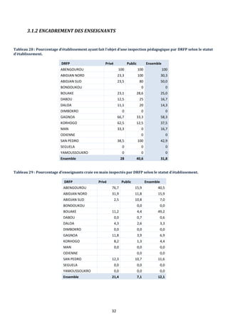 32
3.1.2 ENCADREMENT DES ENSEIGNANTS
Tableau 28 : Pourcentage d’établissement ayant fait l’objet d’une inspection pédagogique par DRFP selon le statut
d’établissement.
DRFP Privé Public Ensemble
ABENGOUROU 100 100 100
ABIDJAN NORD 23,3 100 30,3
ABIDJAN SUD 23,5 80 50,0
BONDOUKOU 0 0
BOUAKE 23,1 28,6 25,0
DABOU 12,5 25 16,7
DALOA 11,1 20 14,3
DIMBOKRO 0 0 0
GAGNOA 66,7 33,3 58,3
KORHOGO 62,5 12,5 37,5
MAN 33,3 0 16,7
ODIENNE 0 0
SAN PEDRO 38,5 100 42,9
SEGUELA 0 0 0
YAMOUSSOUKRO 0 0 0
Ensemble 28 40,6 31,8
Tableau 29 : Pourcentage d’enseignants craie en main inspectés par DRFP selon le statut d’établissement.
DRFP Privé Public Ensemble
ABENGOUROU 76,7 15,9 40,5
ABIDJAN NORD 31,9 11,8 15,9
ABIDJAN SUD 2,5 10,8 7,0
BONDOUKOU 0,0 0,0
BOUAKE 11,2 4,4 49,2
DABOU 0,0 0,7 0,6
DALOA 4,3 2,6 3,3
DIMBOKRO 0,0 0,0 0,0
GAGNOA 11,8 3,9 6,9
KORHOGO 8,2 1,3 4,4
MAN 0,0 0,0 0,0
ODIENNE 0,0 0,0
SAN PEDRO 12,3 10,7 11,6
SEGUELA 0,0 0,0 0,0
YAMOUSSOUKRO 0,0 0,0 0,0
Ensemble 21,4 7,1 12,1
 
