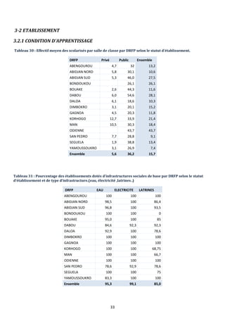 33
3-2 ETABLISSEMENT
3.2.1 CONDITION D’APPRENTISSAGE
Tableau 30 : Effectif moyen des scolarisés par salle de classe par DRFP selon le statut d’établissement.
DRFP Privé Public Ensemble
ABENGOUROU 4,7 32 13,2
ABIDJAN NORD 5,8 30,1 10,6
ABIDJAN SUD 5,3 46,0 27,5
BONDOUKOU 26,1 26,1
BOUAKE 2,6 44,3 11,6
DABOU 6,0 54,6 28,1
DALOA 6,1 18,6 10,3
DIMBOKRO 3,1 20,1 15,2
GAGNOA 4,5 20,3 11,8
KORHOGO 12,7 33,9 21,4
MAN 10,5 30,3 18,4
ODIENNE 43,7 43,7
SAN PEDRO 7,7 28,8 9,1
SEGUELA 1,9 38,8 13,4
YAMOUSSOUKRO 3,1 26,9 7,4
Ensemble 5,6 36,2 15,7
Tableau 31 : Pourcentage des établissements dotés d’infrastructures sociales de base par DRFP selon le statut
d’établissement et de type d’infrastructure.(eau, électricité ,latrines .)
DRFP EAU ELECTRICITE LATRINES
ABENGOUROU 100 100 100
ABIDJAN NORD 98,5 100 86,4
ABIDJAN SUD 96,8 100 93,5
BONDOUKOU 100 100 0
BOUAKE 95,0 100 85
DABOU 84,6 92,3 92,3
DALOA 92,9 100 78,6
DIMBOKRO 100 100 100
GAGNOA 100 100 100
KORHOGO 100 100 68,75
MAN 100 100 66,7
ODIENNE 100 100 100
SAN PEDRO 78,6 92,9 78,6
SEGUELA 100 100 75
YAMOUSSOUKRO 83,3 100 100
Ensemble 95,3 99,1 85,0
 