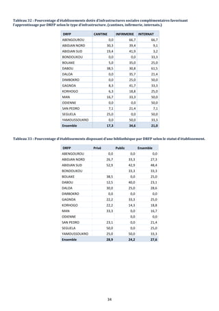 34
Tableau 32 : Pourcentage d’établissements dotés d’infrastructures sociales complémentaires favorisant
l’apprentissage par DRFP selon le type d’infrastructure. (cantines, infirmerie, internats.)
Tableau 33 : Pourcentage d’établissements disposant d’une bibliothèque par DRFP selon le statut d’établissement.
DRFP Privé Public Ensemble
ABENGOUROU 0,0 0,0 0,0
ABIDJAN NORD 26,7 33,3 27,3
ABIDJAN SUD 52,9 42,9 48,4
BONDOUKOU 33,3 33,3
BOUAKE 38,5 0,0 25,0
DABOU 12,5 40,0 23,1
DALOA 30,0 25,0 28,6
DIMBOKRO 0,0 0,0 0,0
GAGNOA 22,2 33,3 25,0
KORHOGO 22,2 14,3 18,8
MAN 33,3 0,0 16,7
ODIENNE 0,0 0,0
SAN PEDRO 23,1 0,0 21,4
SEGUELA 50,0 0,0 25,0
YAMOUSSOUKRO 25,0 50,0 33,3
Ensemble 28,9 24,2 27,6
DRFP CANTINE INFIRMERIE INTERNAT
ABENGOUROU 0,0 66,7 66,7
ABIDJAN NORD 30,3 39,4 9,1
ABIDJAN SUD 19,4 41,9 3,2
BONDOUKOU 0,0 0,0 33,3
BOUAKE 5,0 35,0 25,0
DABOU 38,5 30,8 61,5
DALOA 0,0 35,7 21,4
DIMBOKRO 0,0 25,0 50,0
GAGNOA 8,3 41,7 33,3
KORHOGO 6,3 18,8 25,0
MAN 16,7 33,3 50,0
ODIENNE 0,0 0,0 50,0
SAN PEDRO 7,1 21,4 7,1
SEGUELA 25,0 0,0 50,0
YAMOUSSOUKRO 0,0 50,0 33,3
Ensemble 17,3 34,6 21,0
 
