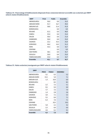 35
Tableau 34 : Pourcentage d’établissements disposant d’une connexion internet accessible aux scolarisés par DRFP
selon le statut d’établissement.
DRFP Privé Public Ensemble
ABENGOUROU 50,0 0,0 33,3
ABIDJAN NORD 41,7 16,7 39,4
ABIDJAN SUD 58,8 21,4 41,9
BONDOUKOU 0,0 0,0
BOUAKE 61,5 0,0 40,0
DABOU 25,0 0,0 15,4
DALOA 30,0 0,0 21,4
DIMBOKRO 50,0 0,0 25,0
GAGNOA 22,2 33,3 25,0
KORHOGO 44,4 14,3 31,3
MAN 33,3 0,0 16,7
ODIENNE 0,0 0,0
SAN PEDRO 38,5 0,0 35,7
SEGUELA 50,0 0,0 25,0
YAMOUSSOUKRO 25,0 0,0 16,7
Ensemble 42,1 9,7 32,7
Tableau 35 : Ratio scolarisés/enseignants par DRFP selon le statut d’établissement.
DRFP
PRIVE PUBLIC ENSEMBLE
ABENGOUROU 3,1 6,5 5,2
ABIDJAN NORD 15,5 5,0 7,1
ABIDJAN SUD 1,3 10,0 6,0
BONDOUKOU 8,5 8,5
BOUAKE 2,2 7,2 5,1
DABOU 9,5 9,9 9,9
DALOA 7,7 7,2 7,4
DIMBOKRO 1,4 2,8 2,6
GAGNOA 3,0 7,1 5,5
KORHOGO 5,5 8,4 7,1
MAN 6,3 7,6 7,1
ODIENNE 10,5 10,5
SAN PEDRO 5,8 2,1 4,2
SEGUELA 2,2 8,4 6,6
YAMOUSSOUKRO 2,6 6,1 4,1
Ensemble 4,3 7,3 6,2
 