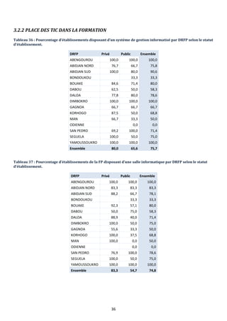 36
3.2.2 PLACE DES TIC DANS LA FORMATION
Tableau 36 : Pourcentage d’établissements disposant d’un système de gestion informatisé par DRFP selon le statut
d’établissement.
DRFP Privé Public Ensemble
ABENGOUROU 100,0 100,0 100,0
ABIDJAN NORD 76,7 66,7 75,8
ABIDJAN SUD 100,0 80,0 90,6
BONDOUKOU 33,3 33,3
BOUAKE 84,6 71,4 80,0
DABOU 62,5 50,0 58,3
DALOA 77,8 80,0 78,6
DIMBOKRO 100,0 100,0 100,0
GAGNOA 66,7 66,7 66,7
KORHOGO 87,5 50,0 68,8
MAN 66,7 33,3 50,0
ODIENNE 0,0 0,0
SAN PEDRO 69,2 100,0 71,4
SEGUELA 100,0 50,0 75,0
YAMOUSSOUKRO 100,0 100,0 100,0
Ensemble 80,0 65,6 75,7
Tableau 37 : Pourcentage d’établissements de la FP disposant d’une salle informatique par DRFP selon le statut
d’établissement.
DRFP Privé Public Ensemble
ABENGOUROU 100,0 100,0 100,0
ABIDJAN NORD 83,3 83,3 83,3
ABIDJAN SUD 88,2 66,7 78,1
BONDOUKOU 33,3 33,3
BOUAKE 92,3 57,1 80,0
DABOU 50,0 75,0 58,3
DALOA 88,9 40,0 71,4
DIMBOKRO 100,0 50,0 75,0
GAGNOA 55,6 33,3 50,0
KORHOGO 100,0 37,5 68,8
MAN 100,0 0,0 50,0
ODIENNE 0,0 0,0
SAN PEDRO 76,9 100,0 78,6
SEGUELA 100,0 50,0 75,0
YAMOUSSOUKRO 100,0 100,0 100,0
Ensemble 83,3 54,7 74,8
 