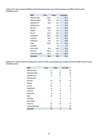 37
Tableau 38 : Pourcentage d’établissements dispensant des cours d’informatique par DRFP selon le statut
d’établissement.
DRFP Privé Public Ensemble
ABENGOUROU 100,0 0,0 66,7
ABIDJAN NORD 90,0 83,3 89,4
ABIDJAN SUD 88,2 66,7 78,1
BONDOUKOU 33,3 33,3
BOUAKE 100,0 57,1 85,0
DABOU 75,0 50,0 66,7
DALOA 100,0 80,0 92,9
DIMBOKRO 100,0 100,0 100,0
GAGNOA 88,9 66,7 83,3
KORHOGO 75,0 62,5 68,8
MAN 100,0 33,3 66,7
ODIENNE 0,0 0,0
SAN PEDRO 76,9 100,0 78,6
SEGUELA 100,0 50,0 75,0
YAMOUSSOUKRO 100,0 100,0 100,0
Ensemble 89,3 62,5 81,3
Tableau 39 : Nombre moyen d’ordinateurs dans les salles informatique par établissement par DRFP selon le statut
d’établissement.
DRFP Privé Public Ensemble
ABENGOUROU 35 8 26
ABIDJAN NORD 19 12 18
ABIDJAN SUD 27 15 21
BONDOUKOU 2 2
BOUAKE 14 13 14
DABOU 8 9 8
DALOA 16 4 12
DIMBOKRO 12 6 9
GAGNOA 9 9 9
KORHOGO 9 4 7
MAN 13 0 7
ODIENNE 0 0
SAN PEDRO 7 5 7
SEGUELA 25 14 19
YAMOUSSOUKRO 14 4 10
Ensemble 16 9 14
 