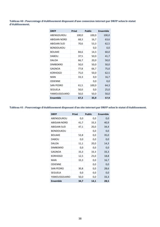 38
Tableau 40 : Pourcentage d’établissement disposant d’une connexion internet par DRFP selon le statut
d’établissement.
DRFP Privé Public Ensemble
ABENGOUROU 100,0 100,0 100,0
ABIDJAN NORD 68,3 16,7 63,6
ABIDJAN SUD 70,6 53,3 62,5
BONDOUKOU 0,0 0,0
BOUAKE 84,6 14,3 60,0
DABOU 37,5 50,0 41,7
DALOA 66,7 20,0 50,0
DIMBOKRO 50,0 50,0 50,0
GAGNOA 77,8 66,7 75,0
KORHOGO 75,0 50,0 62,5
MAN 33,3 0,0 16,7
ODIENNE 0,0 0,0
SAN PEDRO 61,5 100,0 64,3
SEGUELA 50,0 0,0 25,0
YAMOUSSOUKRO 50,0 50,0 50,0
Ensemble 67,3 35,9 57,9
Tableau 41 : Pourcentage d’établissement disposant d’un site internet par DRFP selon le statut d’établissement.
DRFP Privé Public Ensemble
ABENGOUROU 0,0 0,0 0,0
ABIDJAN NORD 41,7 33,3 40,9
ABIDJAN SUD 47,1 20,0 34,4
BONDOUKOU 0,0 0,0
BOUAKE 53,8 0,0 35,0
DABOU 0,0 0,0 0,0
DALOA 11,1 20,0 14,3
DIMBOKRO 0,0 0,0 0,0
GAGNOA 33,3 33,3 33,3
KORHOGO 12,5 25,0 18,8
MAN 33,3 0,0 16,7
ODIENNE 0,0 0,0
SAN PEDRO 30,8 0,0 28,6
SEGUELA 0,0 0,0 0,0
YAMOUSSOUKRO 50,0 0,0 33,3
Ensemble 34,7 14,1 28,5
 