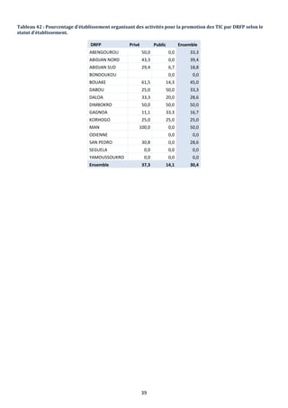 39
Tableau 42 : Pourcentage d’établissement organisant des activités pour la promotion des TIC par DRFP selon le
statut d’établissement.
DRFP Privé Public Ensemble
ABENGOUROU 50,0 0,0 33,3
ABIDJAN NORD 43,3 0,0 39,4
ABIDJAN SUD 29,4 6,7 18,8
BONDOUKOU 0,0 0,0
BOUAKE 61,5 14,3 45,0
DABOU 25,0 50,0 33,3
DALOA 33,3 20,0 28,6
DIMBOKRO 50,0 50,0 50,0
GAGNOA 11,1 33,3 16,7
KORHOGO 25,0 25,0 25,0
MAN 100,0 0,0 50,0
ODIENNE 0,0 0,0
SAN PEDRO 30,8 0,0 28,6
SEGUELA 0,0 0,0 0,0
YAMOUSSOUKRO 0,0 0,0 0,0
Ensemble 37,3 14,1 30,4
 