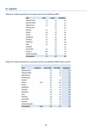 40
IV- EQUITE
Tableau 43 : Indice de parité de la couverture entre les sexes(IPS) par DRFP.
DRFP PRIVE PUBLIC ENSEMBLE
ABENGOUROU 1,4 0,1 0,3
ABIDJAN NORD 1,7 1,1 1,3
ABIDJAN SUD 1,2 0,7 0,7
BONDOUKOU 0,2 0,2
BOUAKE 1,3 1,1 1,1
DABOU 6,8 0,7 0,8
DALOA 0,5 0,7 0,6
DIMBOKRO 0,7 0,1 0,1
GAGNOA 1,8 0,7 0,8
KORHOGO 3,6 0,4 0,8
MAN 7,3 0,2 0,8
ODIENNE 0,1 0,1
SAN PEDRO 2,6 0,1 1,4
SEGUELA 13,0 0,2 0,4
YAMOUSSOUKRO 0,5 2,3 1,3
Total général 1,7 0,7 0,8
Tableau 44 : Indice de parité de la couverture entre les sexes(IPS) par DRFP selon le secteur.
DRFP AGRICOLE INDUSTRIEL TERTIAIRE ENSEMBLE
ABENGOUROU 0,1 1,4 0,3
ABIDJAN NORD 0,2 2,6 1,3
ABIDJAN SUD 0,1 1,4 0,7
BONDOUKOU 0,2 0,2
BOUAKE 0,2 2,5 1,1
DABOU 0,62 0,1 12,0 0,8
DALOA 0,1 1,5 0,6
DIMBOKRO 0,1 0,7 0,1
GAGNOA 0,1 1,5 0,8
KORHOGO 0,2 3,3 0,8
MAN 0,3 6,5 0,8
ODIENNE 0,0 0,1 0,1
SAN PEDRO 0,3 2,6 1,4
SEGUELA 0,2 3,7 0,4
YAMOUSSOUKRO 1,4 1,1 1,3
Total général 0,62 0,2 2,1 0,8
 