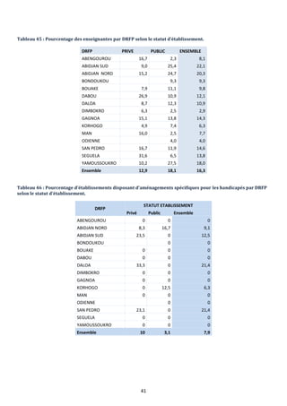 41
Tableau 45 : Pourcentage des enseignantes par DRFP selon le statut d’établissement.
DRFP PRIVE PUBLIC ENSEMBLE
ABENGOUROU 16,7 2,3 8,1
ABIDJAN SUD 9,0 25,4 22,1
ABIDJAN NORD 15,2 24,7 20,3
BONDOUKOU 9,3 9,3
BOUAKE 7,9 11,1 9,8
DABOU 26,9 10,9 12,1
DALOA 8,7 12,3 10,9
DIMBOKRO 6,3 2,5 2,9
GAGNOA 15,1 13,8 14,3
KORHOGO 4,9 7,4 6,3
MAN 16,0 2,5 7,7
ODIENNE 4,0 4,0
SAN PEDRO 16,7 11,9 14,6
SEGUELA 31,6 6,5 13,8
YAMOUSSOUKRO 10,2 27,5 18,0
Ensemble 12,9 18,1 16,3
Tableau 46 : Pourcentage d’établissements disposant d’aménagements spécifiques pour les handicapés par DRFP
selon le statut d’établissement.
DRFP
STATUT ETABLISSEMENT
Privé Public Ensemble
ABENGOUROU 0 0 0
ABIDJAN NORD 8,3 16,7 9,1
ABIDJAN SUD 23,5 0 12,5
BONDOUKOU 0 0
BOUAKE 0 0 0
DABOU 0 0 0
DALOA 33,3 0 21,4
DIMBOKRO 0 0 0
GAGNOA 0 0 0
KORHOGO 0 12,5 6,3
MAN 0 0 0
ODIENNE 0 0
SAN PEDRO 23,1 0 21,4
SEGUELA 0 0 0
YAMOUSSOUKRO 0 0 0
Ensemble 10 3,1 7,9
 