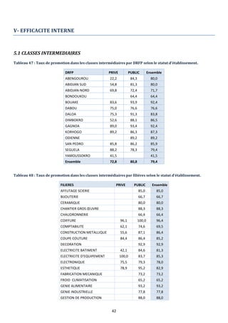 42
V- EFFICACITE INTERNE
5.1 CLASSES INTERMEDIAIRES
Tableau 47 : Taux de promotion dans les classes intermédiaires par DRFP selon le statut d’établissement.
DRFP PRIVE PUBLIC Ensemble
ABENGOUROU 22,2 84,3 80,0
ABIDJAN SUD 54,8 81,3 80,0
ABIDJAN-NORD 69,8 72,4 71,7
BONDOUKOU 64,4 64,4
BOUAKE 83,6 93,9 92,4
DABOU 75,0 76,6 76,6
DALOA 75,3 91,3 83,8
DIMBOKRO 52,6 88,1 86,5
GAGNOA 89,0 93,4 92,4
KORHOGO 89,2 86,3 87,3
ODIENNE 89,2 89,2
SAN PEDRO 85,8 86,2 85,9
SEGUELA 88,2 78,3 79,4
YAMOUSSOKRO 41,5 41,5
Ensemble 72,8 80,8 79,4
Tableau 48 : Taux de promotion dans les classes intermédiaires par filières selon le statut d’établissement.
FILIERES PRIVE PUBLIC Ensemble
AFFUTAGE SCIERIE 85,0 85,0
BIJOUTERIE 66,7 66,7
CERAMIQUE 80,0 80,0
CHANTIER GROS ŒUVRE 88,3 88,3
CHAUDRONNERIE 66,4 66,4
COIFFURE 96,1 100,0 96,4
COMPTABILITE 62,1 74,6 69,5
CONSTRUCTION METALLIQUE 55,6 87,1 86,4
COUPE COUTURE 84,4 86,4 85,2
DECORATION 92,9 92,9
ELECTRICITE BATIMENT 42,1 84,6 81,3
ELECTRICITE D'EQUIPEMENT 100,0 83,7 85,3
ELECTRONIQUE 75,5 79,3 78,0
ESTHETIQUE 78,9 95,2 82,9
FABRICATION MECANIQUE 73,2 73,2
FROID CLIMATISATION 65,2 65,2
GENIE ALIMENTAIRE 93,2 93,2
GENIE INDUSTRIELLE 77,8 77,8
GESTION DE PRODUCTION 88,0 88,0
 