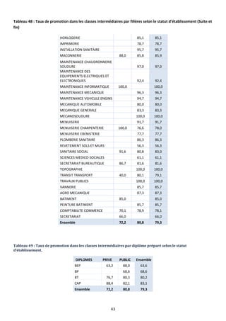 43
Tableau 48 : Taux de promotion dans les classes intermédiaires par filières selon le statut d’établissement (Suite et
fin)
HORLOGERIE 85,1 85,1
IMPRIMERIE 78,7 78,7
INSTALLATION SANITAIRE 95,7 95,7
MACONNERIE 88,0 85,8 85,9
MAINTENANCE CHAUDRONNERIE
SOUDURE 97,0 97,0
MAINTENANCE DES
EQUIPEMENTS ELECTRIQUES ET
ELECTRONIQUES 92,4 92,4
MAINTENANCE INFORMATIQUE 100,0 100,0
MAINTENANCE MECANIQUE 96,3 96,3
MAINTENANCE VEHICULE ENGINS 94,7 94,7
MECANIQUE AUTOMOBILE 80,0 80,0
MECANIQUE GENERALE 83,3 83,3
MECANOSOUDURE 100,0 100,0
MENUISERIE 91,7 91,7
MENUISERIE CHARPENTERIE 100,0 76,6 78,0
MENUISERIE EBENISTERIE 77,7 77,7
PLOMBERIE SANITAIRE 86,3 86,3
REVETEMENT SOLS ET MURS 56,3 56,3
SANITAIRE SOCIAL 91,6 80,8 83,0
SCIENCES MEDICO-SOCIALES 61,1 61,1
SECRETARIAT BUREAUTIQUE 86,7 81,6 81,6
TOPOGRAPHIE 100,0 100,0
TRANSIT TRANSPORT 40,0 80,1 79,1
TRAVAUX PUBLICS 100,0 100,0
VANNERIE 85,7 85,7
AGRO MECANIQUE 87,3 87,3
BATIMENT 85,0 85,0
PEINTURE BATIMENT 85,7 85,7
COMPTABILITE COMMERCE 70,1 78,9 78,1
SECRETARIAT 66,0 66,0
Ensemble 72,2 80,8 79,3
Tableau 49 : Taux de promotion dans les classes intermédiaires par diplôme préparé selon le statut
d’établissement.
DIPLOMES PRIVE PUBLIC Ensemble
BEP 63,2 88,0 63,6
BP 68,6 68,6
BT 76,7 80,3 80,2
CAP 88,4 82,1 83,1
Ensemble 72,2 80,8 79,3
 