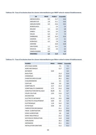 44
Tableau 50 : Taux d’exclusion dans les classes intermédiaires par DRFP selon le statut d’établissement.
DR PRIVE PUBLIC Ensemble
ABENGOUROU 0,0 15,7 14,6
ABIDJAN SUD 2,8 15,1 14,6
ABIDJAN-NORD 4,9 24,6 19,5
BONDOUKOU 2,4 2,4
BOUAKE 2,5 4,0 3,8
DABOU 8,3 2,6 2,6
DALOA 6,0 8,7 7,4
DIMBOKRO 0,0 25,0 23,9
GAGNOA 3,7 2,9 3,1
KORHOGO 4,3 7,8 6,6
ODIENNE 10,8 10,8
SAN PEDRO 1,1 13,2 5,4
SEGUELA 0,0 3,6 3,2
YAMOUSSOKRO 0,0 0,0
ENSEMBLE 3,6 12,9 11,3
Tableau 51 : Taux d’exclusion dans les classes intermédiaires par filière selon le statut d’établissement.
FILIERES PRIVE PUBLIC Ensemble
AFFUTAGE SCIERIE 7,5 7,5
AGRO MECANIQUE 12,7 12,7
BATIMENT 0,00 0,0
BIJOUTERIE 31,4 31,4
CERAMIQUE 20,0 20,0
CHANTIER GROS ŒUVRE 26,1 26,1
CHAUDRONNERIE 6,5 6,5
COIFFURE 0,00 0,0 0,0
COMPTABILITE 3,57 22,3 14,7
COMPTABILITE COMMERCE 5,75 21,0 19,6
CONSTRUCTION METALLIQUE 38,89 8,1 8,7
COUPE COUTURE 2,93 12,6 6,7
DECORATION 7,1 7,1
ELECTRICITE BATIMENT 10,53 19,5 18,8
ELECTRICITE D'EQUIPEMENT 0,00 6,0 5,4
ELECTRONIQUE 1,26 14,2 9,5
ESTHETIQUE 0,00 4,8 1,1
FABRICATION MECANIQUE 21,1 21,1
FROID CLIMATISATION 34,8 34,8
GENIE ALIMENTAIRE 6,8 6,8
GENIE INDUSTRIELLE 22,2 22,2
GESTION DE PRODUCTION 12,0 12,0
HORLOGERIE 36,5 36,5
IMPRIMERIE 20,1 20,1
INSTALLATION SANITAIRE 52,2 52,2
 