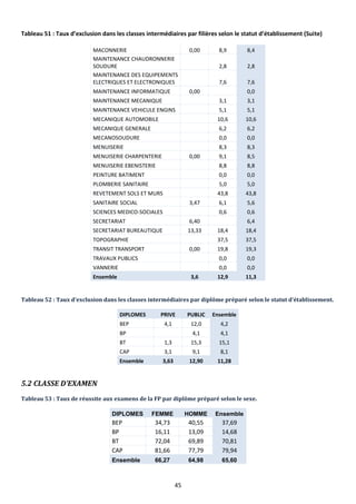 45
Tableau 51 : Taux d’exclusion dans les classes intermédiaires par filières selon le statut d’établissement (Suite)
MACONNERIE 0,00 8,9 8,4
MAINTENANCE CHAUDRONNERIE
SOUDURE 2,8 2,8
MAINTENANCE DES EQUIPEMENTS
ELECTRIQUES ET ELECTRONIQUES 7,6 7,6
MAINTENANCE INFORMATIQUE 0,00 0,0
MAINTENANCE MECANIQUE 3,1 3,1
MAINTENANCE VEHICULE ENGINS 5,1 5,1
MECANIQUE AUTOMOBILE 10,6 10,6
MECANIQUE GENERALE 6,2 6,2
MECANOSOUDURE 0,0 0,0
MENUISERIE 8,3 8,3
MENUISERIE CHARPENTERIE 0,00 9,1 8,5
MENUISERIE EBENISTERIE 8,8 8,8
PEINTURE BATIMENT 0,0 0,0
PLOMBERIE SANITAIRE 5,0 5,0
REVETEMENT SOLS ET MURS 43,8 43,8
SANITAIRE SOCIAL 3,47 6,1 5,6
SCIENCES MEDICO-SOCIALES 0,6 0,6
SECRETARIAT 6,40 6,4
SECRETARIAT BUREAUTIQUE 13,33 18,4 18,4
TOPOGRAPHIE 37,5 37,5
TRANSIT TRANSPORT 0,00 19,8 19,3
TRAVAUX PUBLICS 0,0 0,0
VANNERIE 0,0 0,0
Ensemble 3,6 12,9 11,3
Tableau 52 : Taux d’exclusion dans les classes intermédiaires par diplôme préparé selon le statut d’établissement.
DIPLOMES PRIVE PUBLIC Ensemble
BEP 4,1 12,0 4,2
BP 4,1 4,1
BT 1,3 15,3 15,1
CAP 3,1 9,1 8,1
Ensemble 3,63 12,90 11,28
5.2 CLASSE D’EXAMEN
Tableau 53 : Taux de réussite aux examens de la FP par diplôme préparé selon le sexe.
DIPLOMES FEMME HOMME Ensemble
BEP 34,73 40,55 37,69
BP 16,11 13,09 14,68
BT 72,04 69,89 70,81
CAP 81,66 77,79 79,94
Ensemble 66,27 64,98 65,60
 
