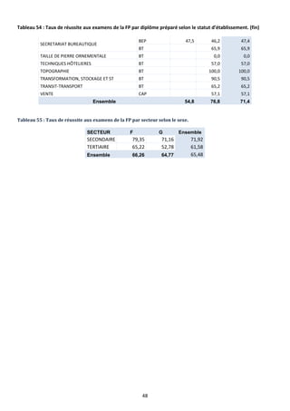 48
Tableau 54 : Taux de réussite aux examens de la FP par diplôme préparé selon le statut d’établissement. (fin)
SECRETARIAT BUREAUTIQUE
BEP 47,5 46,2 47,4
BT 65,9 65,9
TAILLE DE PIERRE ORNEMENTALE BT 0,0 0,0
TECHNIQUES HÔTELIERES BT 57,0 57,0
TOPOGRAPHIE BT 100,0 100,0
TRANSFORMATION, STOCKAGE ET ST BT 90,5 90,5
TRANSIT-TRANSPORT BT 65,2 65,2
VENTE CAP 57,1 57,1
Ensemble 54,8 76,8 71,4
Tableau 55 : Taux de réussite aux examens de la FP par secteur selon le sexe.
SECTEUR F G Ensemble
SECONDAIRE 79,35 71,16 71,92
TERTIAIRE 65,22 52,78 61,58
Ensemble 66,26 64,77 65,48
 