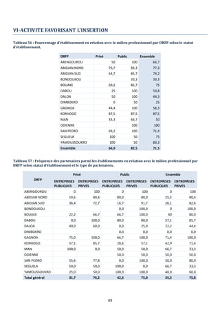 49
VI-ACTIVITE FAVORISANT L’INSERTION
Tableau 56 : Pourcentage d’établissement en relation avec le milieu professionnel par DRFP selon le statut
d’établissement.
DRFP Privé Public Ensemble
ABENGOUROU 50 100 66,7
ABIDJAN NORD 76,7 83,3 77,3
ABIDJAN SUD 64,7 85,7 74,2
BONDOUKOU 33,3 33,3
BOUAKE 69,2 85,7 75
DABOU 25 100 53,8
DALOA 50 100 64,3
DIMBOKRO 0 50 25
GAGNOA 44,4 100 58,3
KORHOGO 87,5 87,5 87,5
MAN 33,3 66,7 50
ODIENNE 100 100
SAN PEDRO 69,2 100 71,4
SEGUELA 100 50 75
YAMOUSSOUKRO 100 50 83,3
Ensemble 66,9 82,5 71,5
Tableau 57 : Fréquence des partenaires parmi les établissements en relation avec le milieu professionnel par
DRFP selon statut d’établissement et le type de partenaires.
DRFP
Privé Public Ensemble
ENTREPRISES
PUBLIQUES
ENTREPRISES
PRIVES
ENTREPRISES
PUBLIQUES
ENTREPRISES
PRIVES
ENTREPRISES
PUBLIQUES
ENTREPRISES
PRIVES
ABENGOUROU 0 100 0 100 0 100
ABIDJAN NORD 19,6 80,4 80,0 80,0 25,5 80,4
ABIDJAN SUD 36,4 72,7 16,7 91,7 26,1 82,6
BONDOUKOU 0,0 100,0 0 100,0
BOUAKE 22,2 66,7 66,7 100,0 40 80,0
DABOU 0,0 100,0 80,0 80,0 57,1 85,7
DALOA 40,0 60,0 0,0 25,0 22,2 44,4
DIMBOKRO 0,0 0,0 0,0 0,0
GAGNOA 75,0 100,0 66,7 100,0 71,4 100,0
KORHOGO 57,1 85,7 28,6 57,1 42,9 71,4
MAN 100,0 0,0 50,0 50,0 66,7 33,3
ODIENNE 50,0 50,0 50,0 50,0
SAN PEDRO 55,6 77,8 0,0 100,0 50,0 80,0
SEGUELA 50,0 50,0 100,0 0,0 66,7 33,3
YAMOUSSOUKRO 25,0 50,0 100,0 100,0 40,0 60,0
Total général 31,7 76,2 42,3 75,0 35,3 75,8
 
