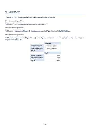 50
VII - FINANCES
Tableau 58 : Part du budget de l'État accordée à l'éducation/formation
Données non disponibles
Tableau 59 : Part du budget de l’éducation accordée à la FP
Données non disponibles
Tableau 60 : Dépenses publiques de fonctionnement de la FP par élève en % du PIB/habitant
Données non disponibles
Tableau 61 : Dépenses de la FP par Nature (autres dépenses de fonctionnement, capital) des dépenses, en % des
dépenses total de la FP
MONTANT
INVESTISSEMENT 50 988 843 266
FONCTIONNEMENT 40 545 204 756
TOTAL
PART
INVESTISSEMENT 55,7
FONCTIONNEMENT 44,3
TOTAL 100,0
 