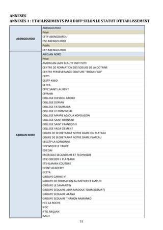 51
ANNEXES
ANNEXES 1 : ETABLISSEMENTS PAR DRFP SELON LE STATUT D’ETABLISSEMENT
ABENGOUROU
ABENGOUROU
Privé
CFTP ABENGOUROU
ESC ABENGOUROU
Public
CFP ABENGOUROU
ABIDJAN NORD
ABIDJAN NORD
Privé
AMERICAN LADY BEAUTY INSTITUTE
CENTRE DE FORMATION DES SOEURS DE LA DOTRINE
CENTRE PERSEVERANCE COUTURE "BROU N'GO"
CEPTI
CESTP-KIBIO
CETPA
CFPC SAINT LAURENT
CFPMMI
COLLEGE DJESSOU ABOBO
COLLEGE DORIAN
COLLEGE FATOUMABA
COLLEGE LE PROVINCIAL
COLLEGE MAMIE ADJOUA YOPOUGON
COLLEGE SAINT BERNARD
COLLEGE SAINT FRANCOIS II
COLLEGE YADA CIEMENT
COURS DE SECRETARIAT NOTRE DAME DU PLATEAU
COURS DE SECRETARIAT NOTRE DAME PLATEAU
EESGTP LA SORBONNE
EIFP MICHELE YAKICE
ESICOM
ESK/ECOLE SECONDAIRE ET TECHNIQUE
ETIC COCODY II PLATEAUX
ETS KLAMAN COUTURE
EVENT ACADEMY
GESTA
GROUPE CARINE N'
GROUPE DE FORMATION AU METIER ET EMPLOI
GROUPE LE SAMARITIN
GROUPE SCOLAIRE ADJA MADOUE TOURE(GSMAT)
GROUPE SCOLAIRE AKANJI
GROUPE SCOLAIRE THANON NAMANKO
HEC LA ROCHE
IFGC
IFTG ABIDJAN
IMGH
 