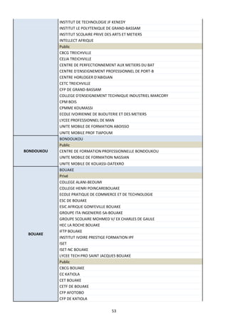 53
INSTITUT DE TECHNOLOGIE JF KENEDY
INSTITUT LE POLYTENIQUE DE GRAND-BASSAM
INSTITUT SCOLAIRE PRIVE DES ARTS ET METIERS
INTELLECT AFRIQUE
Public
CBCG TREICHVILLE
CELIA TREICHVILLE
CENTRE DE PERFECTIONNEMENT AUX METIERS DU BAT
CENTRE D'ENSEIGNEMENT PROFESSIONNEL DE PORT-B
CENTRE HORLOGER D'ABIDJAN
CETC TREICHVILLE
CFP DE GRAND-BASSAM
COLLEGE D'ENSEIGNEMENT TECHNIQUE INDUSTRIEL MARCORY
CPM BOIS
CPMME KOUMASSI
ECOLE IVOIRIENNE DE BIJOUTERIE ET DES METIERS
LYCEE PROFESSIONNEL DE MAN
UNITE MOBILE DE FORMATION ABOISSO
UNITE MOBILE PROF TIAPOUM
BONDOUKOU
BONDOUKOU
Public
CENTRE DE FORMATION PROFESSIONNELLE BONDOUKOU
UNITE MOBILE DE FORMATION NASSIAN
UNITE MOBILE DE KOUASSI-DATEKRO
BOUAKE
BOUAKE
Privé
COLLEGE ALANI-BEOUMI
COLLEGE HENRI POINCAREBOUAKE
ECOLE PRATIQUE DE COMMERCE ET DE TECHNOLOGIE
ESC DE BOUAKE
ESIC AFRIQUE GONFEVILLE BOUAKE
GROUPE ITA INGENIERIE-SA-BOUAKE
GROUPE SCOLAIRE MOHMED V/ EX CHARLES DE GAULE
HEC LA ROCHE BOUAKE
IFTP BOUAKE
INSTITUT IVOIRE PRESTIGE FORMATION IPF
ISET
ISET-NC BOUAKE
LYCEE TECH PRO SAINT JACQUES BOUAKE
Public
CBCG BOUAKE
CC KATIOLA
CET BOUAKE
CETF DE BOUAKE
CFP AFOTOBO
CFP DE KATIOLA
 