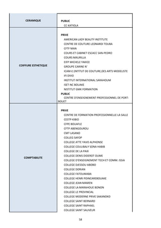 58
CERAMIQUE PUBLIC
CC KATIOLA
COIFFURE ESTHETIQUE
PRIVE
AMERICAN LADY BEAUTY INSTITUTE
CENTRE DE COUTURE LEONARDI TOUBA
CFTF MAN
COURS ET CABINET ESCACC SAN-PEDRO
COURS MAURILLA
EIFP MICHELE YAKICE
GROUPE CARINE N'
ICAM-E (INTITUT DE COUTURE,DES ARTS MODELISTE
IFI DIVO
INSTITUT INTERNATIONAL SARAHOUM
ISET-NC BOUAKE
NISTITUT GMK FORMATION
PUBLIC
CENTRE D'ENSEIGNEMENT PROFESSIONNEL DE PORT-
BOUET
COMPTABILITE
PRIVE
CENTRE DE FORMATION PROFESSIONNELLE LA SALLE
CESTP-KIBIO
CFPE BOUAFLE
CFTP ABENGOUROU
CMT LASANO
COLLEG SAFOP
COLLEGE ATTE YAVO ALPHONSE
COLLEGE COULIBALY SONA HABIB
COLLEGE DE LA PAIX
COLLEGE DENIS DIDEROT OUME
COLLEGE D'ENSEIGNEMENT TECH ET COMM. ISSIA
COLLEGE DJESSOU ABOBO
COLLEGE DORIAN
COLLEGE FATOUMABA
COLLEGE HENRI POINCAREBOUAKE
COLLEGE JEAN MAMEN
COLLEGE LA MARAHOUE BONON
COLLEGE LE PROVINCIAL
COLLEGE MODERNE PRIVE SAKANOKO
COLLEGE SAINT BERNARD
COLLEGE SAINT RAPHAEL
COLLEGE SAINT SAUVEUR
 