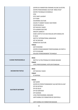 62
CENTRE DE FORMATION FEMININE HELENE SILVESTRE
CENTRE PERSEVERANCE COUTURE "BROU N'GO"
CENTRE TECHNIQUE DE BONOUA
CFBC
CFPC SAINT LAURENT
CFTF MAN
COURONNE COUTURE
COURS ET CABINET ESCACC SAN-PEDRO
COURS MAURILLA
EIFP MICHELE YAKICE
ETS KLAMAN COUTURE
GROUPE CARINE N'
ICAM-E (INTITUT DE COUTURE,DES ARTS MODELISTE
IFI DIVO
INSTITUT INTERNATIONAL SARAHOUM
ISET-NC BOUAKE
MOMO'CHE COUTURE
PUBLIC
AAP D'ODIENNE
CENTRE D'ENSEIGNEMENT PROFESSIONNEL DE PORT-B
CETF DE BOUAKE
COLLEGE D'ENSEIGNEMENT TECHNIQUE
CUISINE PROFESSIONELLE
PRIVE
INSTITUT LE POLYTENIQUE DE GRAND-BASSAM
PUBLIC
LYCEE PROFESSIONNEL HOTELIER D'ABIDJAN
DECORATION TEXTILE
PRIVE
EIFP MICHELE YAKICE
PUBLIC
CC KATIOLA
ELECTRICITE BATIMENT
PUBLIC
AAP AZOPE
CENTRE DE PERFECTIONNEMENT AUX METIERS DU BAT
CFP DE KATIOLA
CFP DE KOLIA
CFP DE KORHOGO
CFP GAGNOA
LYCEE PROFESSIONNEL DAOUKRO
UNITE MOBILE DE FORMATION DE GOHITAFLA
UNITE MOBILE DE FORMATION NASSIAN
 