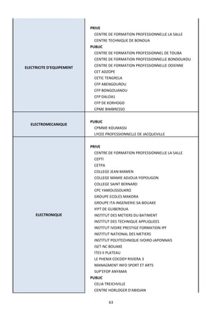 63
ELECTRICITE D'EQUIPEMENT
PRIVE
CENTRE DE FORMATION PROFESSIONNELLE LA SALLE
CENTRE TECHNIQUE DE BONOUA
PUBLIC
CENTRE DE FORMATION PROFESSIONNEL DE TOUBA
CENTRE DE FORMATION PROFESSIONNELLE BONDOUKOU
CENTRE DE FORMATION PROFESSIONNELLE ODIENNE
CET ADZOPE
CETIC TENGRELA
CFP ABENGOUROU
CFP BONGOUANOU
CFP DALOA1
CFP DE KORHOGO
CPME BIMBRESSO
ELECTROMECANIQUE
PUBLIC
CPMME KOUMASSI
LYCEE PROFESSIONNELLE DE JACQUEVILLE
ELECTRONIQUE
PRIVE
CENTRE DE FORMATION PROFESSIONNELLE LA SALLE
CEPTI
CETPA
COLLEGE JEAN MAMEN
COLLEGE MAMIE ADJOUA YOPOUGON
COLLEGE SAINT BERNARD
CPC YAMOUSSOUKRO
GROUPE ECOLES MAKORA
GROUPE ITA INGENIERIE-SA-BOUAKE
IFPT DE GUIBEROUA
INSTITUT DES METIERS DU BATIMENT
INSTITUT DES TECHNIQUE APPLIQUEES
INSTITUT IVOIRE PRESTIGE FORMATION IPF
INSTITUT NATIONAL DES METIERS
INSTITUT POLYTECHNIQUE IVOIRO-JAPONNAIS
ISET-NC BOUAKE
ITES II PLATEAU
LE PHENIX COCODY RIVIERA 3
MANAGMENT INFO SPORT ET ARTS
SUP'EFOP ANYAMA
PUBLIC
CELIA TREICHVILLE
CENTRE HORLOGER D'ABIDJAN
 