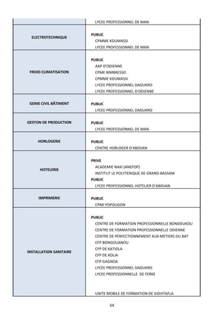 64
LYCEE PROFESSIONNEL DE MAN
ELECTROTECHNIQUE
PUBLIC
CPMME KOUMASSI
LYCEE PROFESSIONNEL DE MAN
FROID CLIMATISATION
PUBLIC
AAP D'ODIENNE
CPME BIMBRESSO
CPMME KOUMASSI
LYCEE PROFESSIONNEL DAOUKRO
LYCEE PROFESSIONNEL D'ODIENNE
GENIE CIVIL BÂTIMENT PUBLIC
LYCEE PROFESSIONNEL DAOUKRO
GESTON DE PRODUCTION PUBLIC
LYCEE PROFESSIONNEL DE MAN
HORLOGERIE PUBLIC
CENTRE HORLOGER D'ABIDJAN
HOTELERIE
PRIVE
ACADEMIE NAKI (ANEFOP)
INSTITUT LE POLYTENIQUE DE GRAND-BASSAM
PUBLIC
LYCEE PROFESSIONNEL HOTELIER D'ABIDJAN
IMPRIMERIE PUBLIC
CPMI YOPOUGON
INSTALLATION SANITAIRE
PUBLIC
CENTRE DE FORMATION PROFESSIONNELLE BONDOUKOU
CENTRE DE FORMATION PROFESSIONNELLE ODIENNE
CENTRE DE PERFECTIONNEMENT AUX METIERS DU BAT
CFP BONGOUANOU
CFP DE KATIOLA
CFP DE KOLIA
CFP GAGNOA
LYCEE PROFESSIONNEL DAOUKRO
LYCEE PROFESSIONNELLE DE FERKE
UNITE MOBILE DE FORMATION DE GOHITAFLA
 