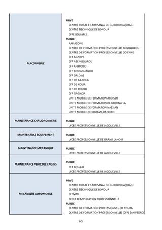 65
MACONNERIE
PRIVE
CENTRE RURAL ET ARTISANAL DE GUIBEROUA(CRAG)
CENTRE TECHNIQUE DE BONOUA
CFPE BOUAFLE
PUBLIC
AAP AZOPE
CENTRE DE FORMATION PROFESSIONNELLE BONDOUKOU
CENTRE DE FORMATION PROFESSIONNELLE ODIENNE
CET ADZOPE
CFP ABENGOUROU
CFP AFOTOBO
CFP BONGOUANOU
CFP DALOA1
CFP DE KATIOLA
CFP DE KOLIA
CFP DE KOUTO
CFP GAGNOA
UNITE MOBILE DE FORMATION ABOISSO
UNITE MOBILE DE FORMATION DE GOHITAFLA
UNITE MOBILE DE FORMATION NASSIAN
UNITE MOBILE DE KOUASSI-DATEKRO
MAINTENANCE CHAUDRONNERIE PUBLIC
LYCEE PROFESSIONNELLE DE JACQUEVILLE
MAINTENANCE EQUIPEMENT PUBLIC
LYCEE PROFESSIONNELLE DE GRAND LAHOU
MAINTENANCE MECANIQUE PUBLIC
LYCEE PROFESSIONNELLE DE JACQUEVILLE
MAINTENANCE VEHICULE ENGINS
PUBLIC
CET BOUAKE
LYCEE PROFESSIONNELLE DE JACQUEVILLE
MECANIQUE AUTOMOBILE
PRIVE
CENTRE RURAL ET ARTISANAL DE GUIBEROUA(CRAG)
CENTRE TECHNIQUE DE BONOUA
CFPMMI
ECOLE D'APPLICATION PROFESSIONNELLE
PUBLIC
CENTRE DE FORMATION PROFESSIONNEL DE TOUBA
CENTRE DE FORMATION PROFESSIONNELLE (CFP) SAN PEDRO
 