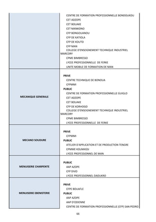 66
CENTRE DE FORMATION PROFESSIONNELLE BONDOUKOU
CET ADZOPE
CET BOUAKE
CET MANKONO
CFP BONGOUANOU
CFP DE KATIOLA
CFP DE KOUTO
CFP MAN
COLLEGE D'ENSEIGNEMENT TECHNIQUE INDUSTRIEL
MARCORY
CPME BIMBRESSO
LYCEE PROFESSIONNELLE DE FERKE
UNITE MOBILE DE FORMATION DE MAN
MECANIQUE GENERALE
PRIVE
CENTRE TECHNIQUE DE BONOUA
CFPMMI
PUBLIC
CENTRE DE FORMATION PROFESSIONNELLE GUIGLO
CET ADZOPE
CET BOUAKE
CFP DE KORHOGO
COLLEGE D'ENSEIGNEMENT TECHNIQUE INDUSTRIEL
MARCORY
CPME BIMBRESSO
LYCEE PROFESSIONNELLE DE FERKE
MECANO SOUDURE
PRIVE
CFPMMI
PUBLIC
ATELIER D'APPLICATION ET DE PRODUCTION TENGRE
CPMME KOUMASSI
LYCEE PROFESSIONNEL DE MAN
MENUISERIE CHARPENTE
PUBLIC
AAP AZOPE
CFP DIVO
LYCEE PROFESSIONNEL DAOUKRO
MENUISERIE EBENISTERIE
PRIVE
CFPE BOUAFLE
PUBLIC
AAP AZOPE
AAP D'ODIENNE
CENTRE DE FORMATION PROFESSIONNELLE (CFP) SAN PEDRO
 