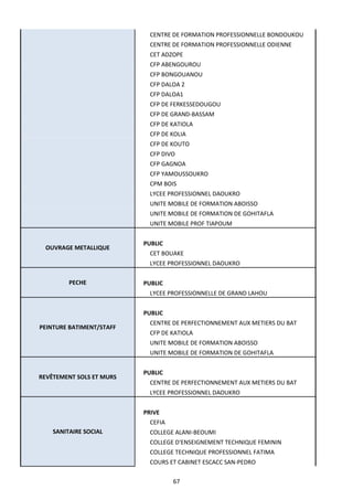67
CENTRE DE FORMATION PROFESSIONNELLE BONDOUKOU
CENTRE DE FORMATION PROFESSIONNELLE ODIENNE
CET ADZOPE
CFP ABENGOUROU
CFP BONGOUANOU
CFP DALOA 2
CFP DALOA1
CFP DE FERKESSEDOUGOU
CFP DE GRAND-BASSAM
CFP DE KATIOLA
CFP DE KOLIA
CFP DE KOUTO
CFP DIVO
CFP GAGNOA
CFP YAMOUSSOUKRO
CPM BOIS
LYCEE PROFESSIONNEL DAOUKRO
UNITE MOBILE DE FORMATION ABOISSO
UNITE MOBILE DE FORMATION DE GOHITAFLA
UNITE MOBILE PROF TIAPOUM
OUVRAGE METALLIQUE
PUBLIC
CET BOUAKE
LYCEE PROFESSIONNEL DAOUKRO
PECHE PUBLIC
LYCEE PROFESSIONNELLE DE GRAND LAHOU
PEINTURE BATIMENT/STAFF
PUBLIC
CENTRE DE PERFECTIONNEMENT AUX METIERS DU BAT
CFP DE KATIOLA
UNITE MOBILE DE FORMATION ABOISSO
UNITE MOBILE DE FORMATION DE GOHITAFLA
REVÊTEMENT SOLS ET MURS
PUBLIC
CENTRE DE PERFECTIONNEMENT AUX METIERS DU BAT
LYCEE PROFESSIONNEL DAOUKRO
SANITAIRE SOCIAL
PRIVE
CEFIA
COLLEGE ALANI-BEOUMI
COLLEGE D'ENSEIGNEMENT TECHNIQUE FEMININ
COLLEGE TECHNIQUE PROFESSIONNEL FATIMA
COURS ET CABINET ESCACC SAN-PEDRO
 
