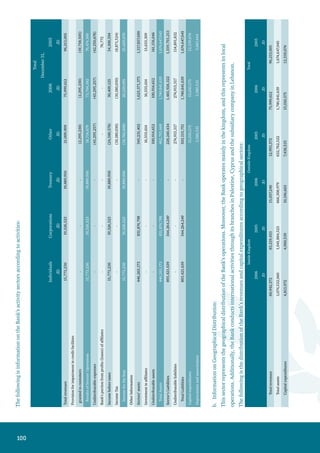 101
49. Capital Adequacy
Capital adequacy ratio is calculated according to the instructions of the Central Bank of Jordan based on
Bazel Committee’s guidelines. The following table shows the capital adequacy ratio in comparison with that
of the prior:
December 31,
2006 2005
JD (Thousand) JD (Thousand)
Regulatory capital 202,827 166,296
Primary Capital 196,375 155,999
Regulatory capital to risk-weighted assets ratio adjusted to market risk 17.83% 15.91%
Primary capital to risk - weighted assets ratio adjusted to market risk 17.26% 14.93%
50. Fiduciary Accounts Managed for Clients
December 31,
2006 2005
JD JD
Fiduciary accounts managed for others 26,727,866 14,385,958
51. Contingent Liabilities and Commitments
a. Credit commitments and liabilities:
December 31,
2006 2005
JD JD
Letters of Credit:
Letters of credit issued 69,481,153 98,062,533
Letters of credit received 249,669,677 305,977,399
Acceptances 46,851,200 41,266,190
Guarantees:
Payment 97,897,321 102,692,232
Performance 68,391,327 58,907,011
Other 26,885,646 31,387,860
Total 559,176,324 638,293,225
Unutilized ceilings of credit facilities 87,658,358 65,499,413
646,834,682 703,792,638
b. Contractual Liabilities:
December 31,
2006 2005
JD JD
Other contracts - 7,141,193
- 7,141,193
646,834,682 710,933,831
 