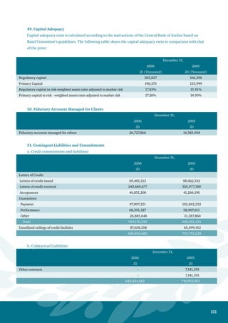 102
52. Litigation Against the Bank
There were lawsuits against the Bank claiming amounts totaling JD 15,264,162 as of December 31,
2006 (JD 9,366,269 as of December 31, 2005). According to the Bank’s management and its lawyer,
no financial obligations are expected to arise higher than the recorded provision of JD 158,329 as of
December 31, 2006.
53. Comparative Figures
As stated in Note (2), some comparative figures have been reclassified to comply with the new and
amended International Financial Reporting Standards.
 