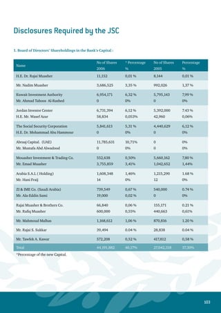 104
2. A profile on The Board of Directors:
Name Position Date of Birth Nationality
Educational
Qualifications
Experience
H.E Dr. Rajai
Muasher
Chairman 1944 Jordanian
PHD of Business
Administration and
Marketing / USA.
MBA Degree / USA.
B.A of Chemistry /
AUB.
Former Minister of Industry and
Trade.
Minister of Supply for several
terms.
Senate member for several terms.
Chairman and board member of
several companies.
Mr. Nadim
Muasher
Deputy
Chairman
1950 Jordanian
Masters of Civil
Engineering / USA.
B.A. of Architecture.
Chairman of Arab International
Hotels Co, El-Zay Ready Wear
Manufacturing Co, Jordan Worsted
Mills Co, Ad-Dawliya for Hotels 
Malls Co, and Business Tourism
Co.
Mr. Ahmad
Tahoos Al
Rashed
Rep. of Kuwait
Investment
Authority
Member 1957 Kuwaiti
B.A Economics /
Kuwait University.
Local and
International courses
in the investment
field.
BOD member of many companies.
Kuwait Investment Authority is the
investment arm of the government
of Kuwait.
H.E Mr. Wasef
Azar
Rep. of Jordan
Investor Center
Member 1936 Jordanian
Masters of
Economics and
Development
Management / USA.
B.A in Law /
Damascus.
BOD member of many companies.
Long experience in the public and
private sectors.
Former Minister of Industry and
Trade.
Manager for many companies and
institutions.
H.E. Dr.
Mohammad
Abu Hammour
Rep. of The
Social Security
Corporation
Member 1961 Jordanian
PHD in Economics
 public Finance-
Surrey University-UK
MBA  BA
Economics –
Yarmouk University
Chairman of the Executive
Privatization Commission since
2005 – Former Finance Minister
and Industry  Trade Minister .
he obtained the prize of the best
Finance Minister in the Middle
East in 2004.
Mr. Mustafa
Abd Alwadood
Rep. of
Abraaj Capital
Member
1970 Egyptian
MBA Business
Administration-
George Town
University-USA
BA Business
Administration –AUC
15 years of experience in MA
and establishing projects at
EFG-Hermes-Dubai. CEO and
founder of Sigma . Board member
in Qatar Capital –Spinneys-BMA
Lebanon-Orascom-Jordan Aircraft
Maintenance Co.
 