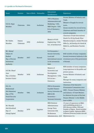 105
Name Position Date of Birth Nationality
Educational
Qualifications
Experience
Mr. Emad Y.
Muasher
Rep. of
Muasher
Investment 
Trading Co.
Member 1957 Jordanian
Masters of
International
Business
Administration /
USA.
B.A of Economics.
Deputy Chairman and board
member of many companies.
 Mr. Hani Fraij
Rep. of Arabia
S.A.L.
Member 1940 Lebanese
B.A of Business /
AUB.
G.M of Atallah Fraij Institution
– Beirut.
Deputy Chairman of Arabia
Insurance Co. – Beirut.
Chairman of Andlosya Company
– Beirut.
Mr. Ala-Eddin
Sami
Rep. of ZI 
IME Co.
Memeber 1953 Egyptian
Masters in Financial
Management.
BA. Accounting
Deputy Chairman - Al-Zahid Group
–S.A.
Chairman,- Arab-Sudanese Truck
co. Board member - Arab Sudanese
Cars  Trucks co.
Board member- Lagona Tourism
Development Co. - Egypt.
Mr. Rafiq S.
Muasher
Rep. of Rajai
Muasher 
Brothers Co.
Member 1949 Jordanian
Masters of
Construction
Engineering.
Masters of
Engineering Projects
Management / USA.
1976 – 1980: Ranco Company for
Contracting and Trading.
1980 – 1985: Rajai Muasher and
Bros. Company.
1985 – 1988: Al-Ahlia Financial
Investments.
1988 – to date:National Securities
Co.
Mr. Mahmoud
Malhas
Member 1935 Jordanian
BA of Economics
AUB
Prominent Businessman who owns
Al-Mahmoudiah Trading Company
Mr. Rajai S.
Sukkar
Member 1942 Jordanian
B.A of Business
Administration /
AUB.
Working in different shipping and
insurance companies.
Board member of many
companies.
Mr. Tawfek A.
Kawar
Member 1927 Jordanian
B.A of Law /
University of London
1952 – 1957: Board’s secretary of
Jordan Phosphate Mines (JOPH),
Manager of JOPH, Marketing and
Exports Manager.
1957: G.M of Amin Kawar  Sons
Company.
1965: Chairman of Amin Kawar 
Sons Company.
BOD member of many companies.
 
