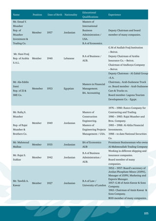 106
3. Senior Executive Staff and their Shareholdings in the Bank’s Capital:
No of Shares
2005
No of Shares
2006
TitleName
8,14411,152ChairmanH.E. Dr. Rajai Muasher
010,000CEO / General Manager (Since Oct. 1st ,2006)H.E. Mr. Marwan Awad
198,80099,480
Deputy CEO-Head of Group Personal  International
Banking
Mr. Khalil Nasr
11,06021,146Deputy CEO- Head of Group Ahli Capital MarketsMs. Lina Bakhit
2,8000
Deputy CEO- Head of Group Marketing ,Sales Support
 Jordan Branches Management.
Mr. Fuad Werr
8001,095Deputy CEO- Head of Group FinanceMr. Ibrahim Ghawi
2,5126,439
Deputy CEO - Head of Group Administration 
Logistics (BOD’s secretary)
Mr. Hani Farraj
8001,095
Deputy CEO- Head of Group Remedial , Recoveries 
Legal Affairs
Mr. Kayed Farah Kayed
2,2889,133Deputy CEO-Head of Group OperationsMrs. Hadeel Kayyali
6,80015,312Deputy CEO - Head of Group Ahli Investment BankingMr. Samer Sunnuqrot
66,80090,000Deputy CEO- Head of Group CreditMr. Zahi Fakhoury
10,8500Deputy CEO- Head of Group SME BankingMr. Faleh Al-Najjar
254,7831,106,910Deputy CEO- Head of Group StrategyMr. Sa’ad Muasher
13,40020,151AGM-International BankingMr. Saleem Ghandour
14,28925,568AGM-Accounting  ReportingMr. Suleiman Dababneh
00AGM- Head of Group Risk Management.Mrs. Dima Aqel
8007,095AGM- Remedial , Recoveries  Legal AffairsMr. Kameel Haddad
7,00012,000AGM- Head of Group Human ResourcesMr. Bashar Bakri
517620Head of Group Internal AuditingMr. Basem Isleem
Advisors
3,69911,065
Chairman’s Advisor/Acting Head of Group Corporate
Banking.
Mr. Issa Khoury
04,095Chairman’s Advisor for Media  Cultural Affairs.Mr. Nahid Hattar
 