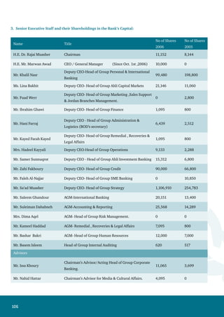 107
4. A Profile on the Senior Executive Staff:
Name Position
Date of
Birth
Nationality
Educational
Qualifications
Experience
H.E Dr. Rajai
Muasher
Chairman 1944 Jordanian
PHD of Business
Administration /
Marketing / USA.
MBA Degree / USA.
B.A of Chemistry /
AUB.
Former Minister of Industry and Trade.
Minister of Supply for several terms.
Senate member for several terms.
Chairman and board member of several
companies.
H.E. Mr.
Marwan Awad
CEO / GM
(since oct. 1st ,2006)
1951 Jordanian
MBA Economics
 High Diploma
in Economic
Development /
Vanderbilt University
–USA.
BA Business
Administration /
Jordan University
GM-Industrial Development Bank -GM
of Qatar Islamic Bank-Former Minister of
Finance-GM of Middle East Investment
Bank-Secretary General of the Ministry
of Industry  Trade –several positions at
the Central Bank of Jordan-Participating
founder of the Arab Academy for Financial
Sciences-Lecturer  author of several books
 researches in the financial and economic
fields.
Mr. Khalil Nasr
Deputy CEO
– Personal 
International
Banking
1953
Jordanian
Masters of Finance /
University of Jordan
Regional Manager for Branches Abroad /
Cyprus
Manager in Chase Manhattan Bank
Marketing  Credit Facilities Manager /
Bank of Jordan
Ms. Lina Bakhit
Deputy CEO –
Treasury  Financial
Institutions
1963 Jordanian
B.A of Business
Administration / AUB
Treasury Manager / Jordan Investment 
Finance Bank
Mr. Fuad Werr
Deputy CEO
– Marketing,Sales
Support 
Jordan Branches
Management.
1950 Jordanian
Masters of Finance
/ USA
Head of Marketing Department / Saudi
American Bank
Branch Manager - CitiBank
Deputy GM / Societe General De Banque
– Jordan
Mr. Ibrahim
Ghawi
Deputy CEO
– Finance
1954 Jordanian
Masters of
international
management /USA
B.A - Accounting
Financial controler / Cairo Amman Bank
Deputy GM  Financial Manager /
Palestinian Telecom
Mr. Hani Farraj
Deputy CEO -
Administration
1946 Jordanian
B.A of Literature
Diploma in
Management
Wide Experience of 27 years in
administrative ,financial and legal fields in
the Radio  Television Corp. and the Arab
Radio Stations Union.
AGM – Administration at Radio  Television
Corp.
AGM – Administration at Jordan Ahli Bank
since 1995
 