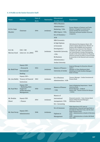 108
Name Position
Date of
Birth
Nationality
Educational
Qualifications
Experience
Mr. Kayed F.
Kayed
Deputy CEO
– Remedial ,
Recoveries  Legal
Affairs
1946 Jordanian
B.A of Economics /
USA
High Diploma in
Lending /Citi Bank
AGM / Saudi American Bank
Deputy CEO / Faisal Islamic Bank
Credit Facilities Team Manager / Arab
National Bank / Saudi Arabia
Mrs. Hadeel
Kayyali
Deputy CEO -
Operations
1959 Jordanian
B.A of Business
Administration /
AUB
Jordan National Bank since 1997
Business Bank since 1984
Mr. Samer
Sunnuqrot
Deputy CEO
– Investment
Banking
1965 Jordanian
Masters of
Financial Markets
B.A of Business
Administration
from Georgia State
University / USA
Jordan Ahli Bank since 1995
Licensed as Investment Manager
and Investment custodian by
Jordan Securities Commission
Member of the Association
of Certified Capital Market
Professionals
Mr. Zahi
Fakoury
Deputy CEO
–Credit
1951 Jordanian B.A of Accounting Arab Bank BCCI-
Mr. Faleh
Alnajjar
Deputy CEO –SME
Banking
1955 Jordanian
B.A Economics and
Political Science
– Al-Rebat
Bank of Jordan /ABC Bank/
National Bank of Kuwait
Mr. Sa’ad
Muasher
Deputy CEO
–Strategy
1974 Jordanian
Masters - Business
Administration
/ Stanford
University.
BA Economics /
North Western
University
AGM in Ad-Dawliya for Hotels and
Malls – Co. Sheraton Hotel,Board
member in several companies.
Mr. Suleiman
Dababneh
AGM – Accounting
 Reporting
1957 Jordanian
B.A of Business
Administration
Al-Najah Clearance Co..
Manager / auditing Co.
Financial Manager /
Manufacturing  Assembling Firms
Company .
Mr. Saleem
Ghandour
AGM
– International
Banking
1943 Jordanian High School
Credit Facilities Manager / Petra
Bank
Branch Manager / ANZ Auditing
Manager  Branch Manager /
Business Bank.
 