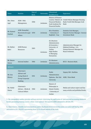 110
Board of Directors’ Benefits
Name Transportation Per Diems Travel Remunerations
H.E. Dr. Rajai Muasher 3,600 0 0 5,000
Mr. Nadim Muasher 3,600 0 0 5,000
Kuwait Investment Authority 3,600 674 482 5,000
Jordan Investor Center 3,600 0 0 5,000
The Social Security Corporation 3,600 0 0 5,000
Abraaj Capital. (UAE) 600 674 1,073 0
Mouasher Investment  Trading Co. 3,600 0 0 5,000
Arabia S.A.L ( Holding) 3,600 1,347 644 5,000
ZI  IME Co. (Saudi Arabia) 3,600 1,347 1,212 5,000
Rajai Muasher  Brothers Co. 3,600 0 0 5,000
Mr. Mahmoud Malhas 3,600 0 0 5,000
Mr. Rajai S. Sukkar 3,600 0 0 5,000
Mr. Tawfek A. Kawar 3,600 0 0 5,000
Senior Executive Staff Benefits
Name Transportation
Per Diems 
Remunerations
Travel
H.E. Dr. Rajai Muasher 0 17,324 3,003
H.E. Mr. Marwan Awad 0 0 0
Mr. Khalil Nasr 0 4,950 1,292
Ms. Lina Bakhit 0 675 1,130
Mr. Fuad Werr 0 107 0
Mr. Ibrahim Ghawi 145 1,392 560
Mr. Hani Farraj 0 0 0
Mr. Kayed Farah Kayed 0 0 0
Mrs. Hadeel Kayyali 0 0 0
Mr. Samer Sunnuqrot 0 0 0
Mr. Zahi Fakhoury 0 0 0
Mr. Faleh Al-Najjar 0 980 0
Mr. Sa’ad Muasher 0 1,748 735
Mr. Saleem Ghandour 0 0 0
Mr. Suleiman Dababneh 0 0 0
Mrs. Dima Aqel 0 800 230
Mr. Kameel Haddad 155 2,950 580
Mr. Bashar Bakri 0 0 0
Mr. Basem Isleem 0 80 0
Mr. Issa Khoury 0 0 0
Mr. Nahid Hattar 0 0 0
 