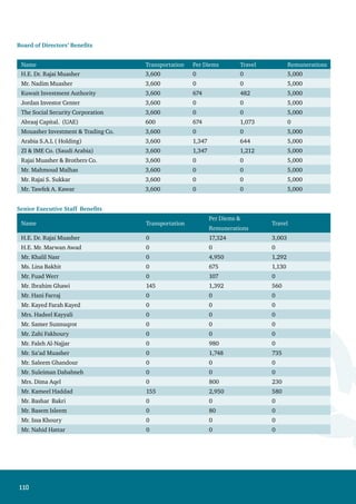 111
7. Major shareholders who own more than 5 % of the Bank’s capital :
OwnershipNo of Shares* OwnershipNo of SharesName
%2005%2006 
0%010,71%11,785,631Abraaj Capital - UAE
7.99 %5,795,1436,32%6,954,171Kuwait Investment Authority
7.43 %5,392,0006,12%6,731,394Jordan Investor Center
6.47 %4,696,7976,06%6,660,500Jordan Worsted Mills
6.12 %4,440,6295,31%5,841,613The Social Security Corporation
24.69 %20,324,56934,52%37,973,309Total
* Percentage of the new capital.
8. Total donations granted to different parties amounted to JD 333,522 during 2006 ,
which included payments devoted to serving the environment and the local community by sponsoring and financing
various social , cultural and human activities.
9. Jordan Ahli Bank supports the preservation of the environment through maintaining and servicing “Al Ahali Park”
which is opposite to Jordan Ahli Bank head office.
10. Neither Jordan Ahli Bank nor any of its products possess any government protection or privileges according to the laws
and regulations.
11. There are no patents or franchises given to Jordan Ahli Bank.
12. There are no decisions declared by the government or any international organizations that have material effect on the
Bank, its products, or its competitiveness.
13. The Bank has specific quality standards for its activities, especially what concern the quality of products and services
provided by the Bank as well as testing the quality of the internal audit activities.
14. There are no major specific suppliers or major clients, either internally or externally, forming 10% of purchases, or the
Bank’s revenues.
15. During 2006, no non-recurring activities have taken place, which are not considered as a main activity of the Bank.
16. The Bank has not signed any material contracts, projects, or commitments with the Chairman, Board of Directors, the
General Manager, or any employee in the Bank or their relatives.
17. in 2006 , the Bank did not encounter any transaction or major event that had any material effect on the Bank’s
financial position.
18. The Bank still has an intention to expand its operations in Iraq ,United Arab Emirates, and Syria.
 