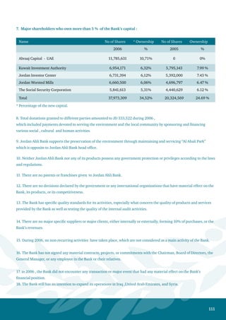 112
19. Major Subsidiaries and Affiliates :
Company Name Business Nature % of Ownership
Ahli Micro Financing Co. Financing micro projects 100%
Zarqa National College Educational services 100%
Ahli Brokerage Company Financial Brokerage 100%
Ahluna for Social  Cultural Work Serving the Community 99.9%
Al-Ahli International Bank Financial institution – Lebanon 97.92%
Al-Liwan for Hotels  Tourism Utilities Co. Hotel services 50 %
Arab Printing Press Issuing and printing newspapers 48.8%
Resources Company for Development and
Investment
Developing  Qualifying Industrial
Zones
31.1%
General Arabia Insurance Insurance 30 %
Beaches for Hotels and Spas Co. Hotel services 25.6%
Invest One for Financial Brokerage Services Financial Brokerage - Dubai 25%
20. Achievements : As described in the Chairman’s Letter and the Board of Directors Report.
21. Competitiveness : Jordan Ahli Bank holds the third position regarding the size of capital and the third position
regarding shareholders’ equity in 2006 .
22. Main Financial Indicators of the Bank for the Past Five Years :
Financial Year
Shareholders’ Equity
– Net
Million JD
Cash Dividends
%
Pre-Tax Profits
Million JD
Market Price/Share
JD
2001 69.3 - (0.468) 1.25
2002 64.1 - (2.776) 0.96
2003 73.1 - 0.14 1.4
2004 101,9 5% 7.3 4.13
2005 * 181,2 15% 34,3 4.80
2006 ** 212,7 15% 30,4 3,14
* The paid up capital has been increased to JD 110 million paid in full.
** The BOD has proposed for the Bank’s General Assembly in its meeting to be held on April 26th , 2007 , the distribution of
15% cash dividends.
 