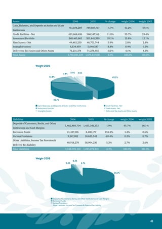 42
Non-Interest and Non-Commission Income 2006 2005 % change weight 2006 weight 2005
Net Interest Income 47,290,542 58,915,873 -19.7% 62.2% 61.2%
Net Commission Income 14,738,715 15,766,146 -6.5% 19.4% 16.4%
Total Non-Interest and Non-Commission Income 13,970,355 21,607,758 -35.3% 18.4% 22.4%
Net Operating Income 75,999,612 96,289,777 -21.1% 100.0% 100.0%
Deposits and Cash Margins 2006 2005 % change weight 2006 weight 2005
Deposits of Banks and Other Financial
Institutions
238,087,648 220,029,352 8.2% 16.3% 15.3%
Customers’ Deposits 1,089,972,135 1,071,458,981 1.7% 74.5% 74.6%
Cash Margins 134,429,921 143,853,020 -6.6% 9.2% 10.0%
Total Deposits and Borrowed Funds 1,462,489,704 1,435,341,353 1.9% 100.0% 100.0%
 