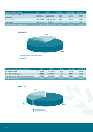 43
Operating Expenses 2006 2005 % change weight 2006 weight 2005
Employees Expenses 25,066,390 23,763,851 5.5% 55.0% 38.3%
Other Operating Expenses 14,648,336 14,327,954 2.2% 32.1% 23.1%
Depreciation and Amortization 3,580,531 3,667,444 -2.4% 7.9% 5.9%
losses due to liquidating subsidiary company - 486,925 - - 0.8%
Provision for Credit Facilities 2,295,230 19,738,505 -88.4% 5.0% 31.8%
Other Various Provisions - 4,504 - - 0.0%
Total Operating Expenses 45,590,487 61,989,183 -26.5% 100.0% 100.0%
 