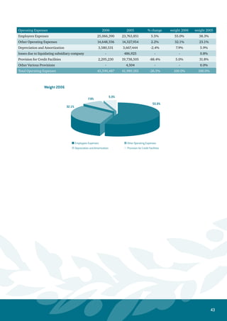 44
Independent Auditor’s Report
AM/ 4716
To the Shareholders of Jordan Ahli Bank
Amman – Jordan
We have audited the accompanying financial statements of Jordan Ahli Bank, which comprise the
consolidated balance sheet as of December 31, 2006, and the consolidated statement of income,
statement of changes in equity and cash flows, statement for the year then ended, and a summary of
significant accounting policies and other explanatory notes.
Management’s Responsibility for the Financial Statements
Management is responsible for the preparation and fair presentation of these financial statements in
accordance with International Financial Reporting Standards. This responsibility includes: designing,
implementing and maintaining internal control relevant to the preparation and fair presentation of
financial statements that are free from material misstatement, whether due to fraud or error; selecting
and applying appropriate accounting policies; and making accounting estimates that are reasonable in
the circumstances.
Auditor’s Responsibility
Our responsibility is to express an opinion on these financial statements based on our audit. We
conducted our audit in accordance with International Standards on Auditing. Those standards require
that we comply with ethical requirements and plan and perform the audit to obtain reasonable assurance
whether the financial statements are free from material misstatement.
An audit involves performing procedures to obtain audit evidence about the amounts and disclosures
in the financial statements. The procedures selected depend on the auditor’s judgment, including the
assessment of the risks of material misstatement of the financial statements, whether due to fraud or
error. In making those risk assessments, the auditor considers internal control relevant to the Bank’s
preparation and fair presentation of the financial statements in order to design audit procedures that are
appropriate in the circumstances, but not for the purpose of expressing an opinion on the effectiveness of
the Bank’s internal control. An audit also includes evaluating the appropriateness of accounting policies
used and the reasonableness of accounting estimates made by management, as well as evaluating the
overall presentation of the financial statements.
We believe that the audit evidence we have obtained is sufficient and appropriate to provide a basis for
our audit opinion.
 
